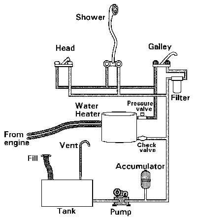 plumbing boat shower pressure diagram systems boatus pump marine tank head freshwater sink connected fittings hose hoses fitting accumulator